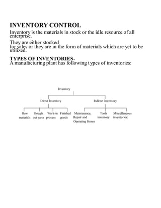 INVENTORY CONTROL
Inventory is the materials in stock or the idle resource of all
enterprise.
They are either stocked
for sales or they are in the form of materials which are yet to be
utilized.
TYPES OF INVENTORIES-
A manufacturing plant has following types of inventories:
Inventory
Direct Inventory Indirect Inventory
Raw Bought Work-in Finished Maintenance,
Repair and
Operating Stores
Tools
inventory
Miscellaneous
inventories:materials out parts process goods
 