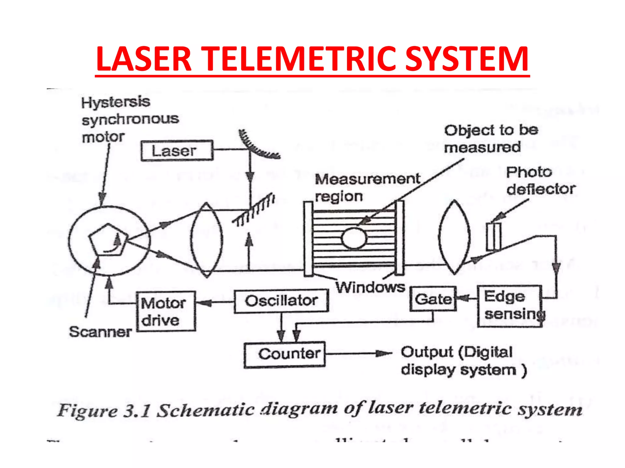 LASER TELEMETRIC SYSTEM
 