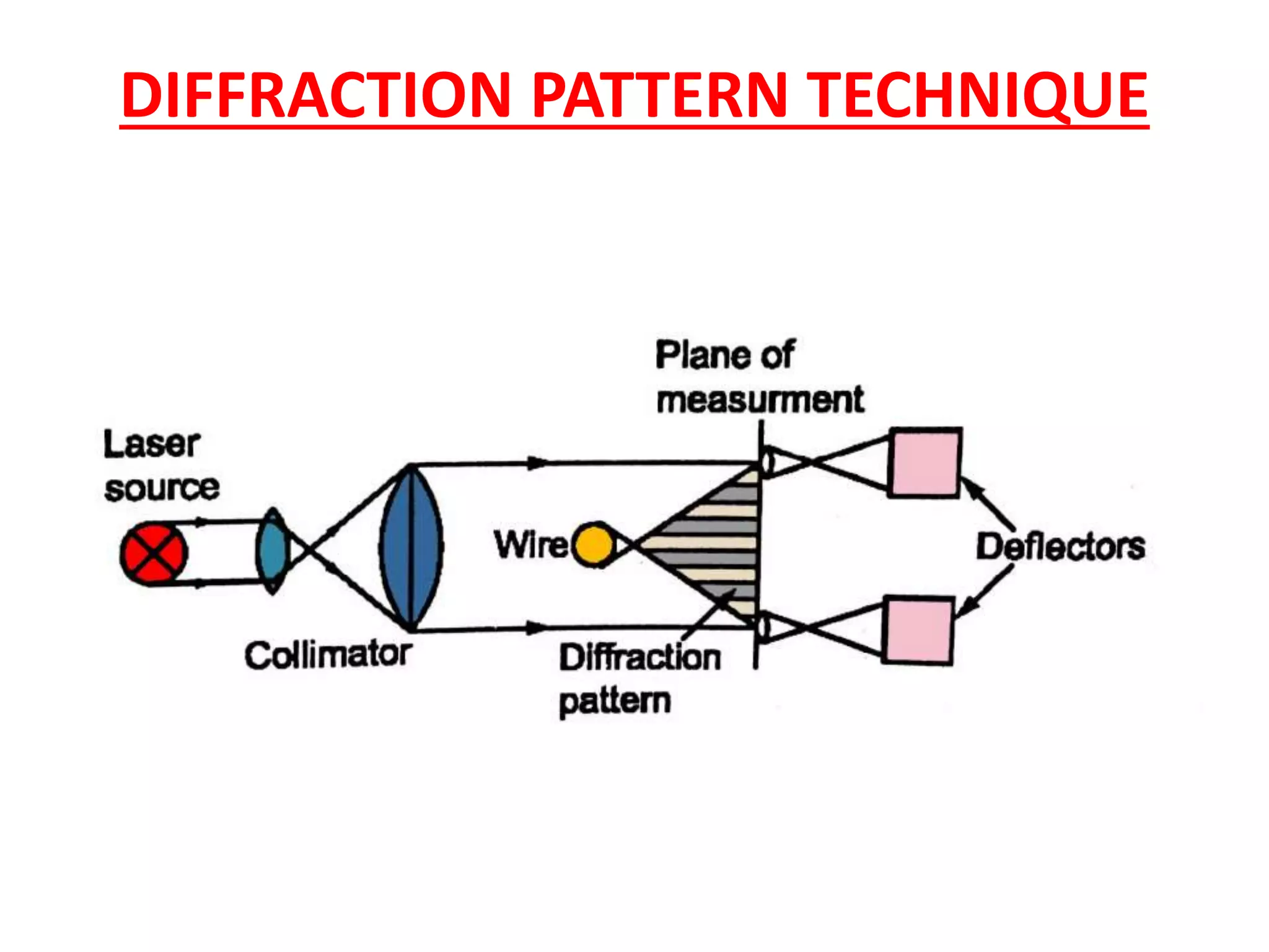 DIFFRACTION PATTERN TECHNIQUE
 