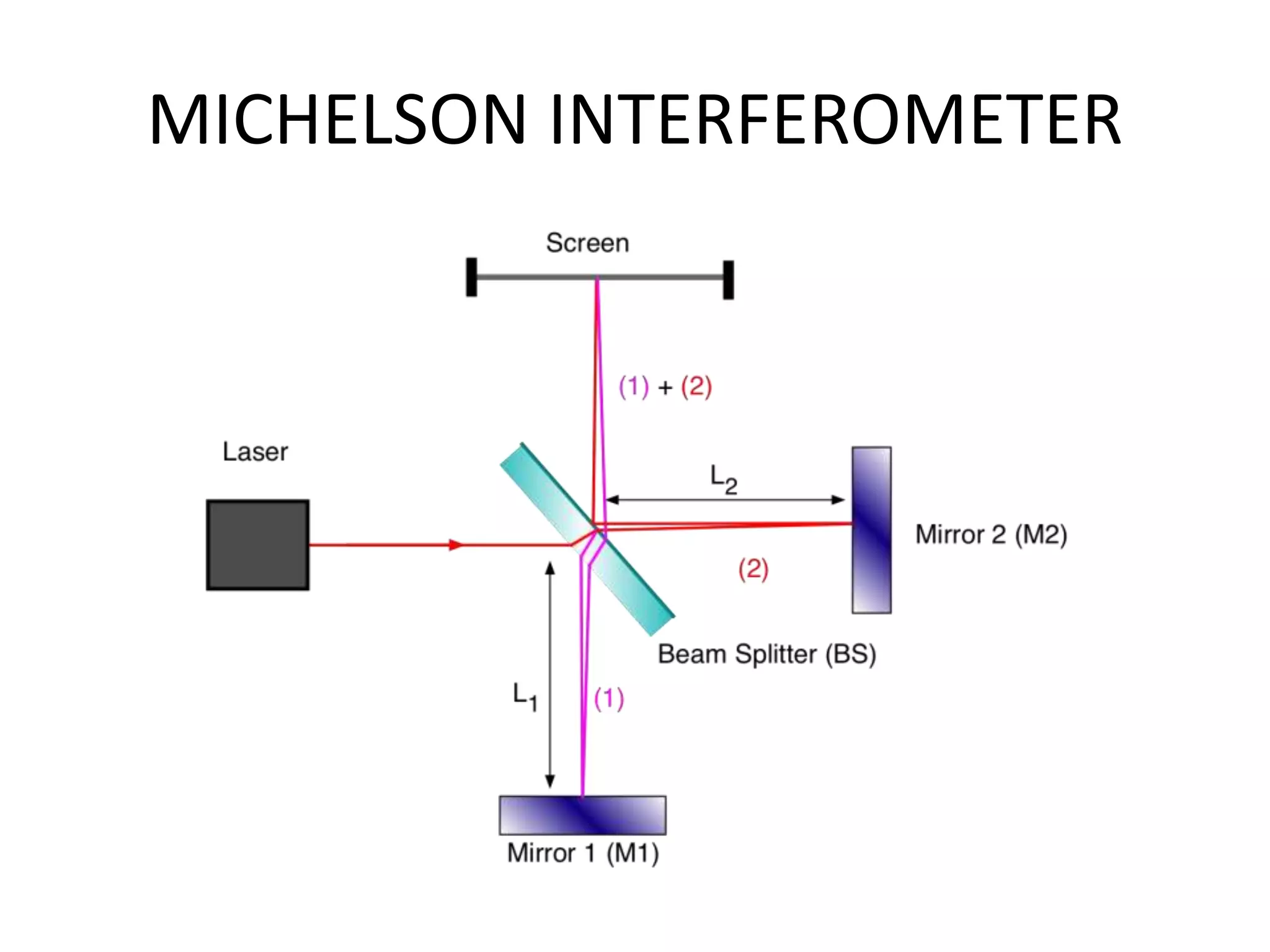 MICHELSON INTERFEROMETER
 