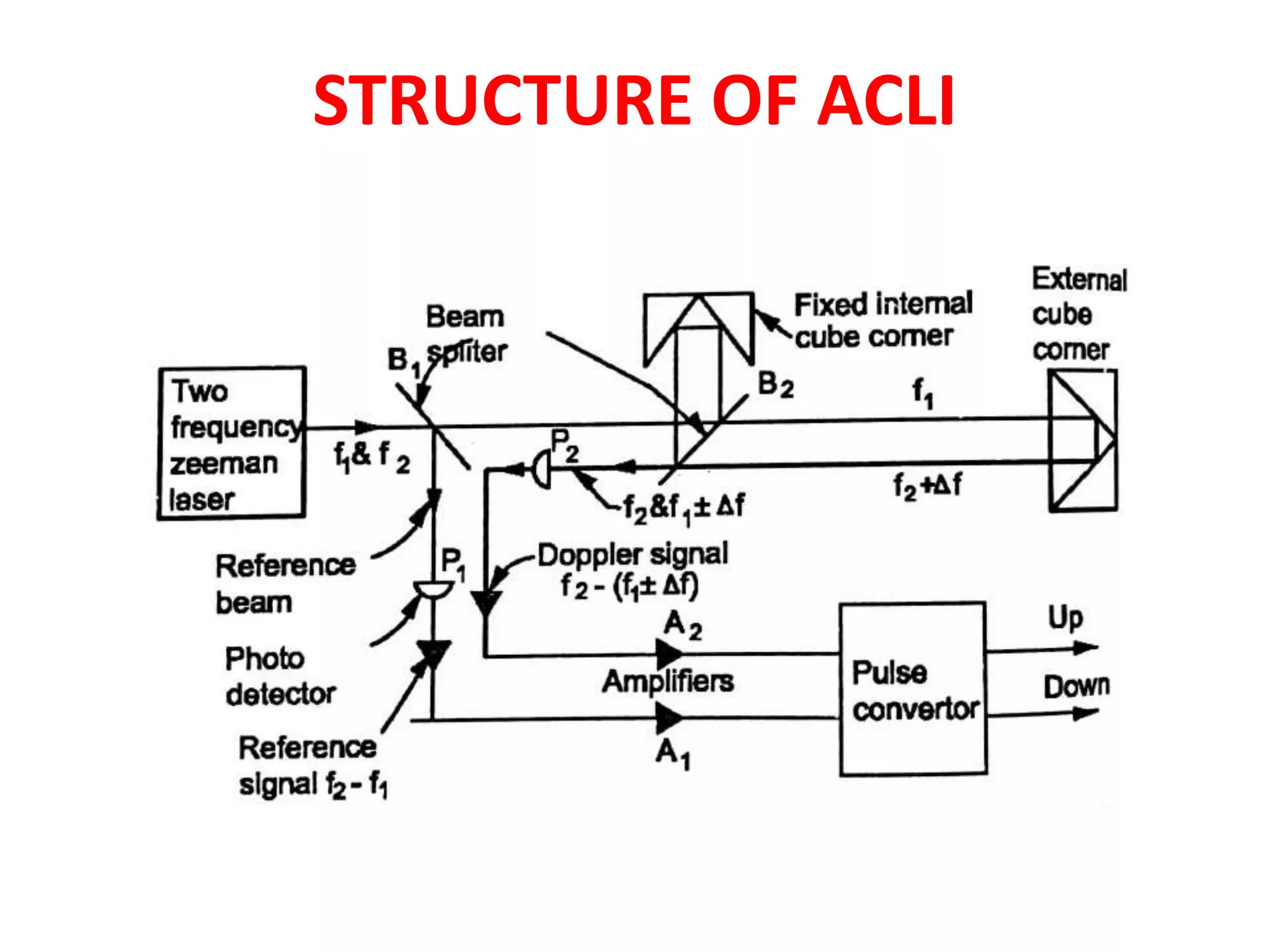 STRUCTURE OF ACLI
 