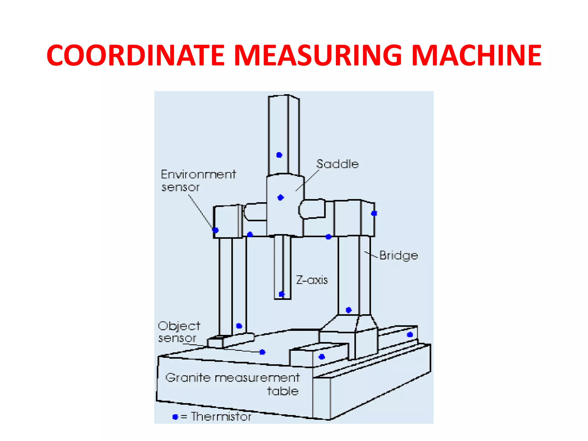 COORDINATE MEASURING MACHINE
 