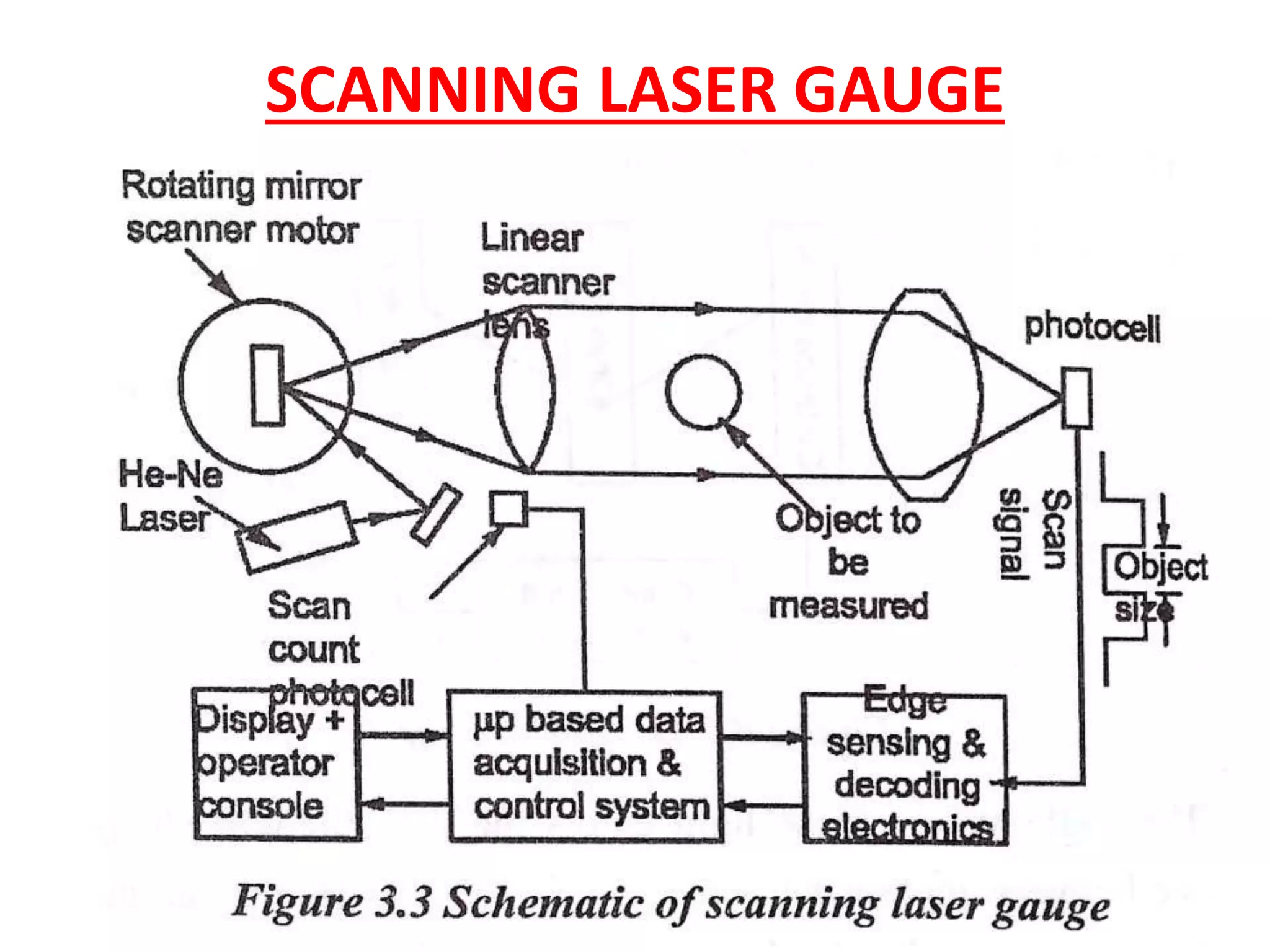 SCANNING LASER GAUGE
 
