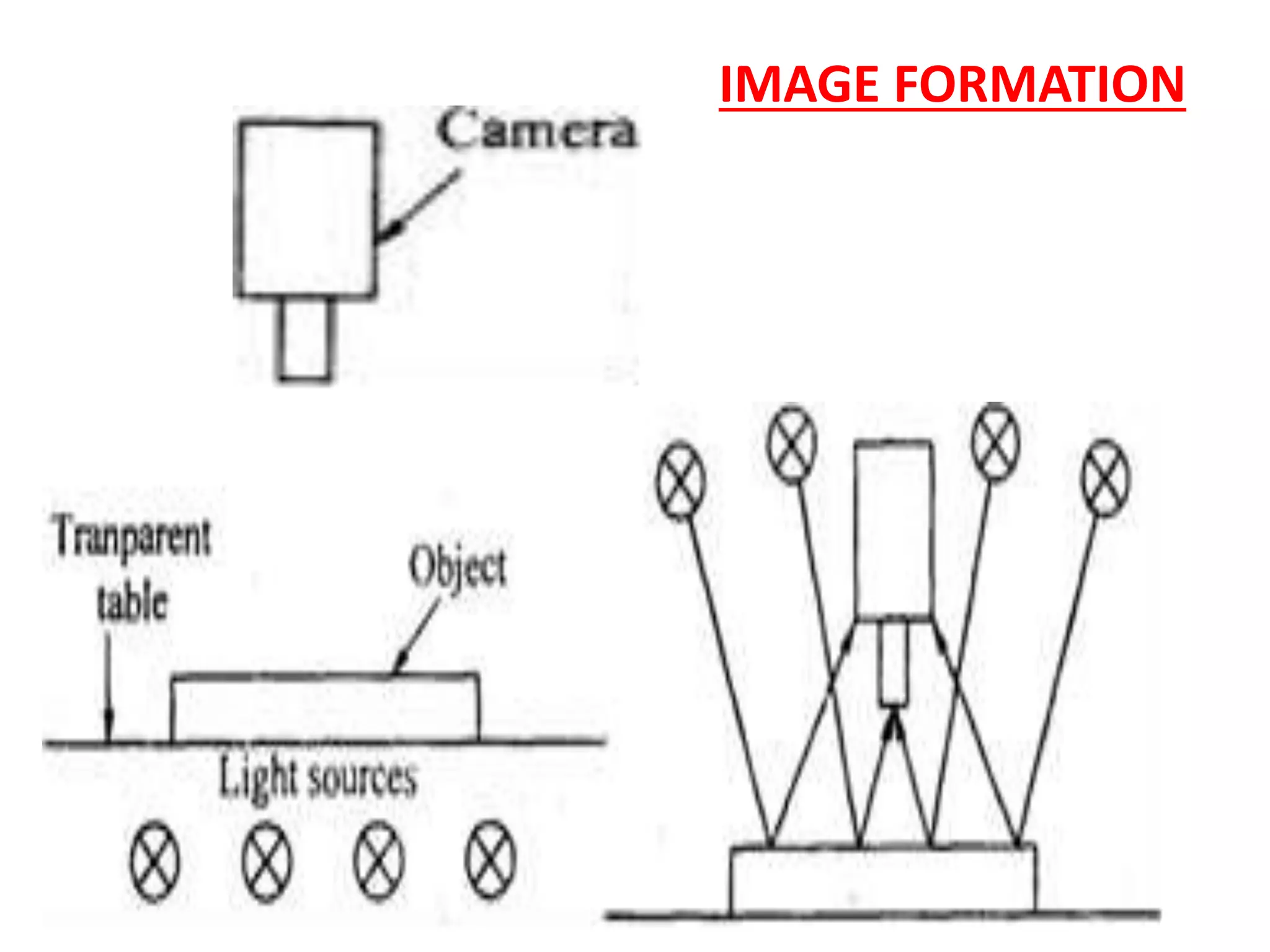 IMAGE FORMATION
 