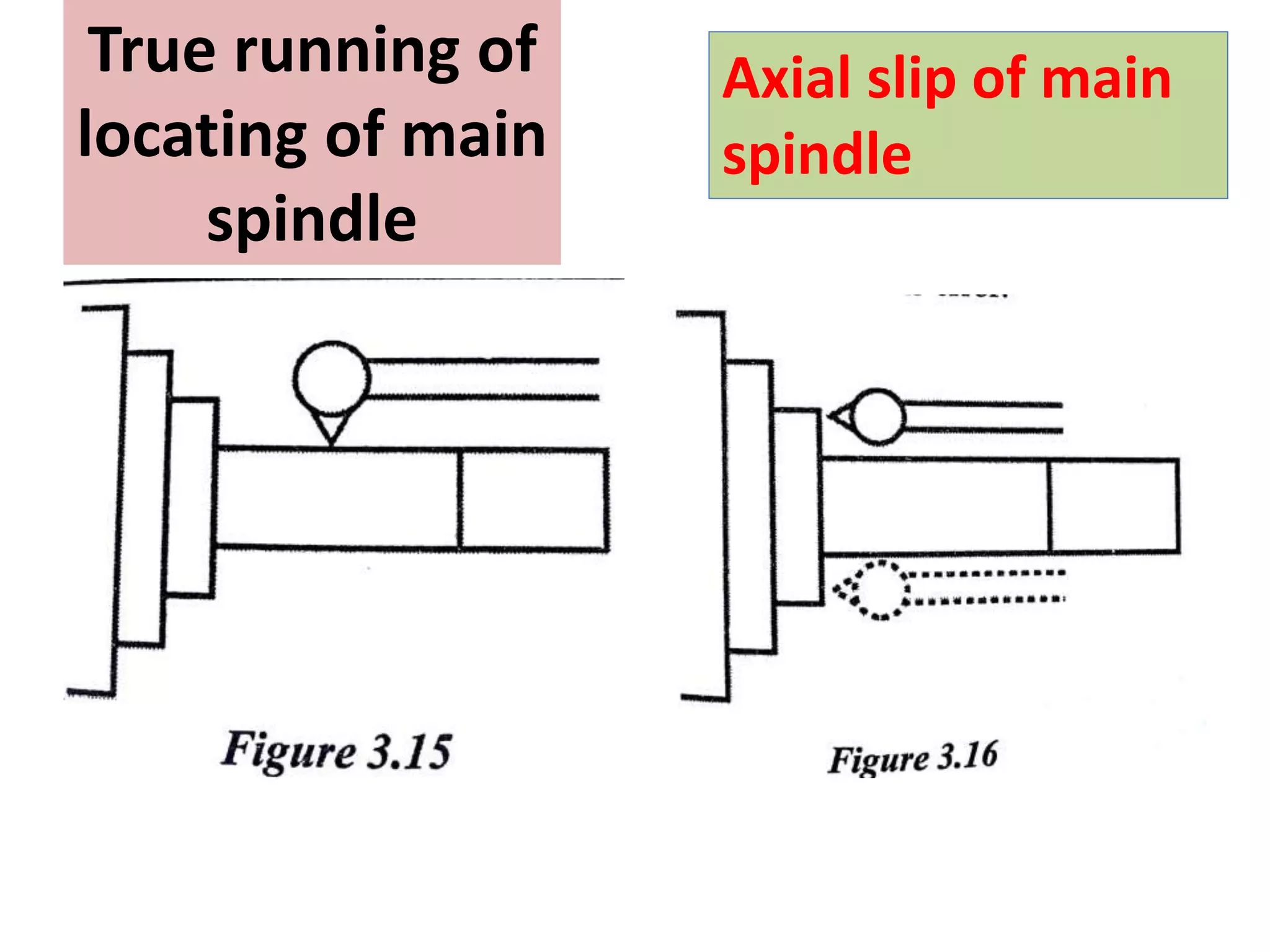 True running of
locating of main
spindle
Axial slip of main
spindle
 