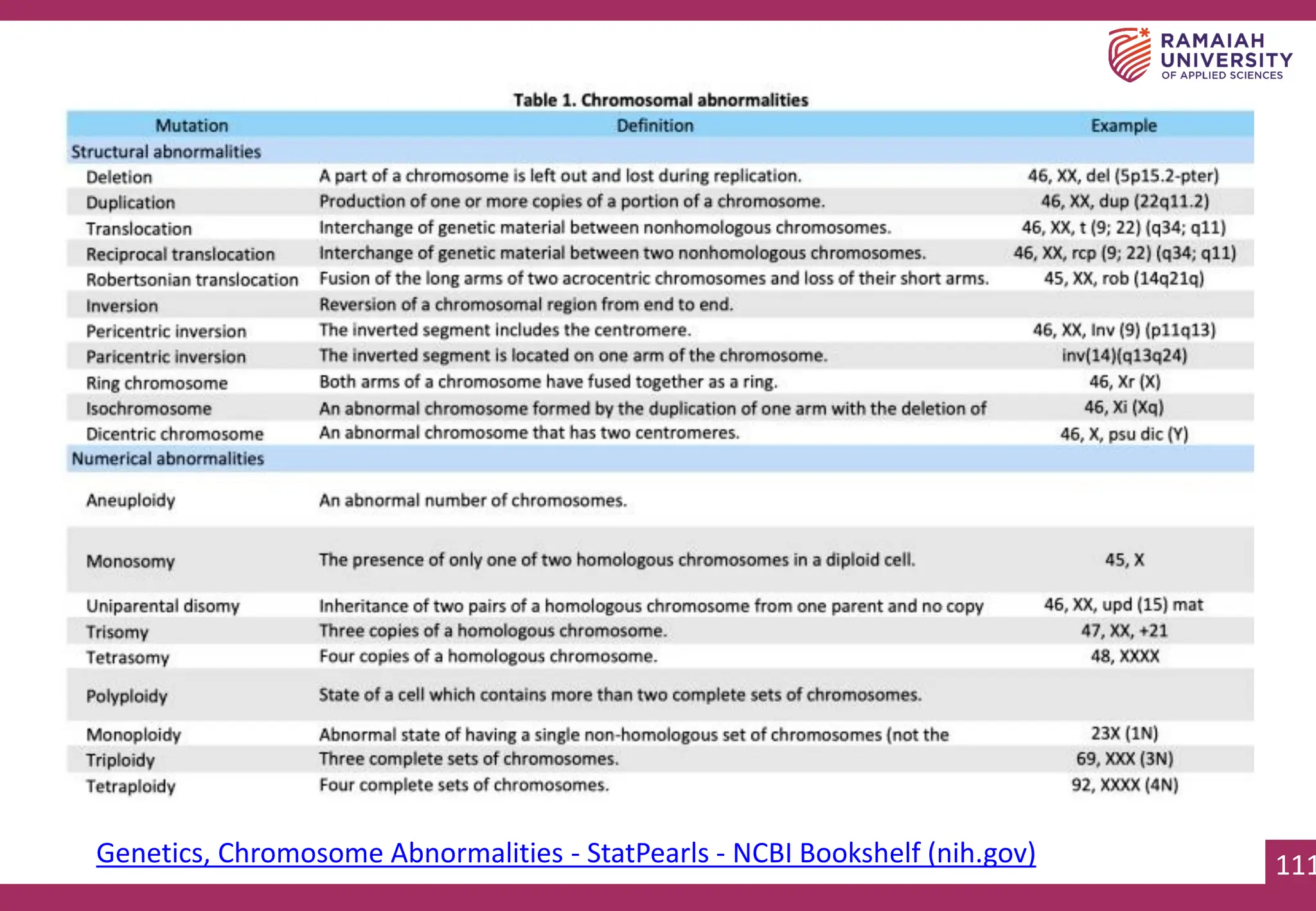 111
111
Genetics, Chromosome Abnormalities - StatPearls - NCBI Bookshelf (nih.gov)
 