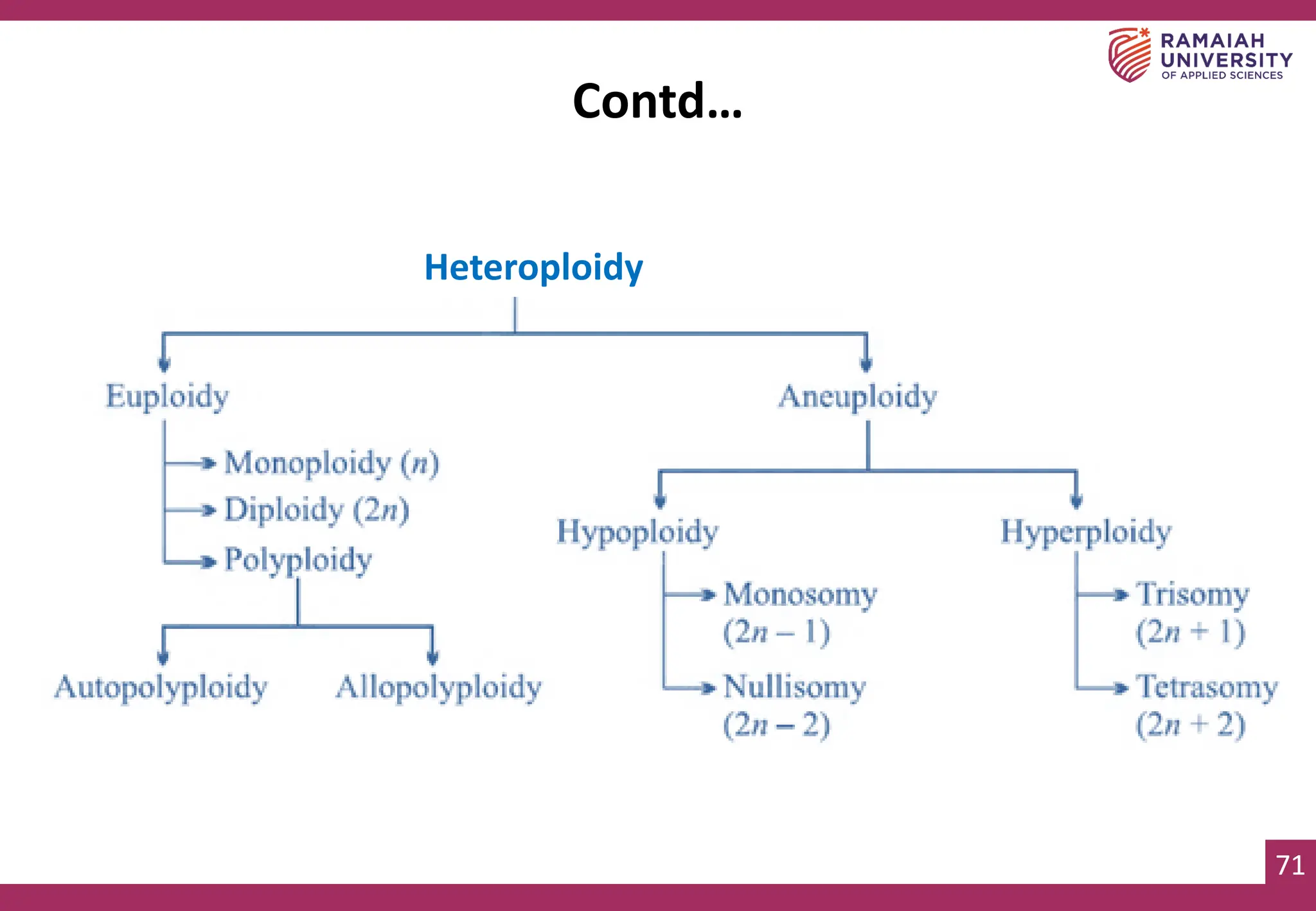 71
71
Contd…
Heteroploidy
 