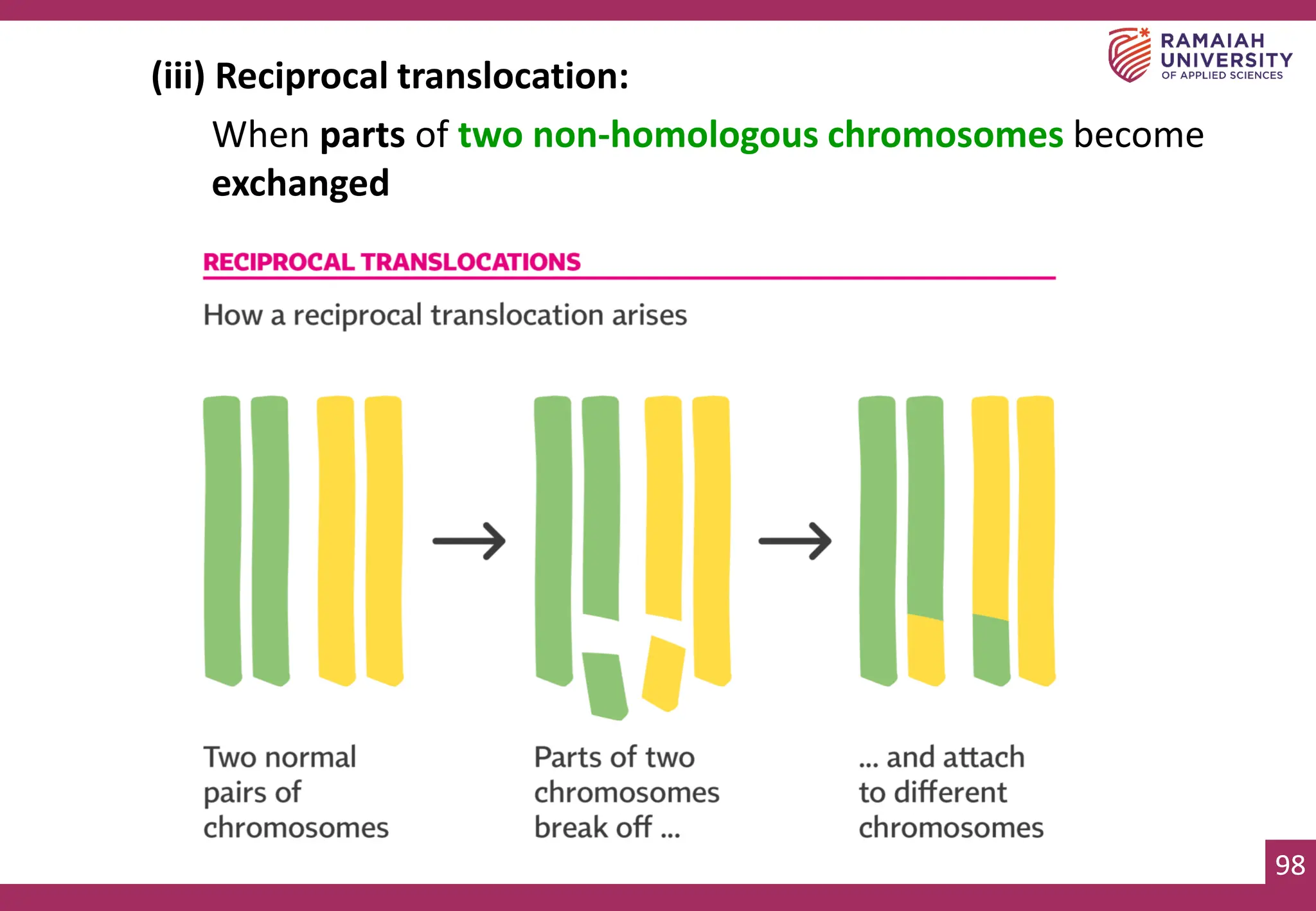 98
98
(iii) Reciprocal translocation:
When parts of two non-homologous chromosomes become
exchanged
 
