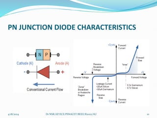 PN JUNCTION DIODE CHARACTERISTICS
4/18/2024 10
Dr NSR/AP/ECE/PSNACET/BEEE/R2022/AU
 
