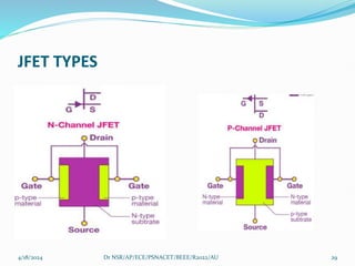 JFET TYPES
4/18/2024 Dr NSR/AP/ECE/PSNACET/BEEE/R2022/AU 29
 