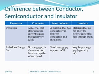 Difference between Conductor,
Semiconductor and Insulator
Parameter Conductor Semiconductor Insulator
Definition A material that
allows electric
current to pass
through it very
easily.
A material that has
conductivity in
between
conductors and
insulators.
Materials that do
not allow the
electric current to
pass through them.
Forbidden Energy
Gap
No energy gap i.e.
the conduction
band overlap the
valance band.
Small energy gap
(approx. 1 eV).
Very large energy
gap (approx. 15
eV).
4/18/2024 Dr NSR/AP/ECE/PSNACET/BEEE/R2022/AU 5
 