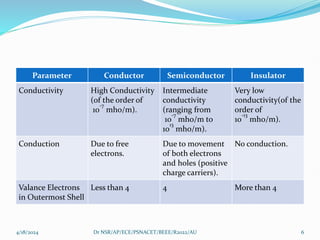 Parameter Conductor Semiconductor Insulator
Conductivity High Conductivity
(of the order of
10
-7
mho/m).
Intermediate
conductivity
(ranging from
10
-7
mho/m to
10
13
mho/m).
Very low
conductivity(of the
order of
10
-13
mho/m).
Conduction Due to free
electrons.
Due to movement
of both electrons
and holes (positive
charge carriers).
No conduction.
Valance Electrons
in Outermost Shell
Less than 4 4 More than 4
4/18/2024 Dr NSR/AP/ECE/PSNACET/BEEE/R2022/AU 6
 