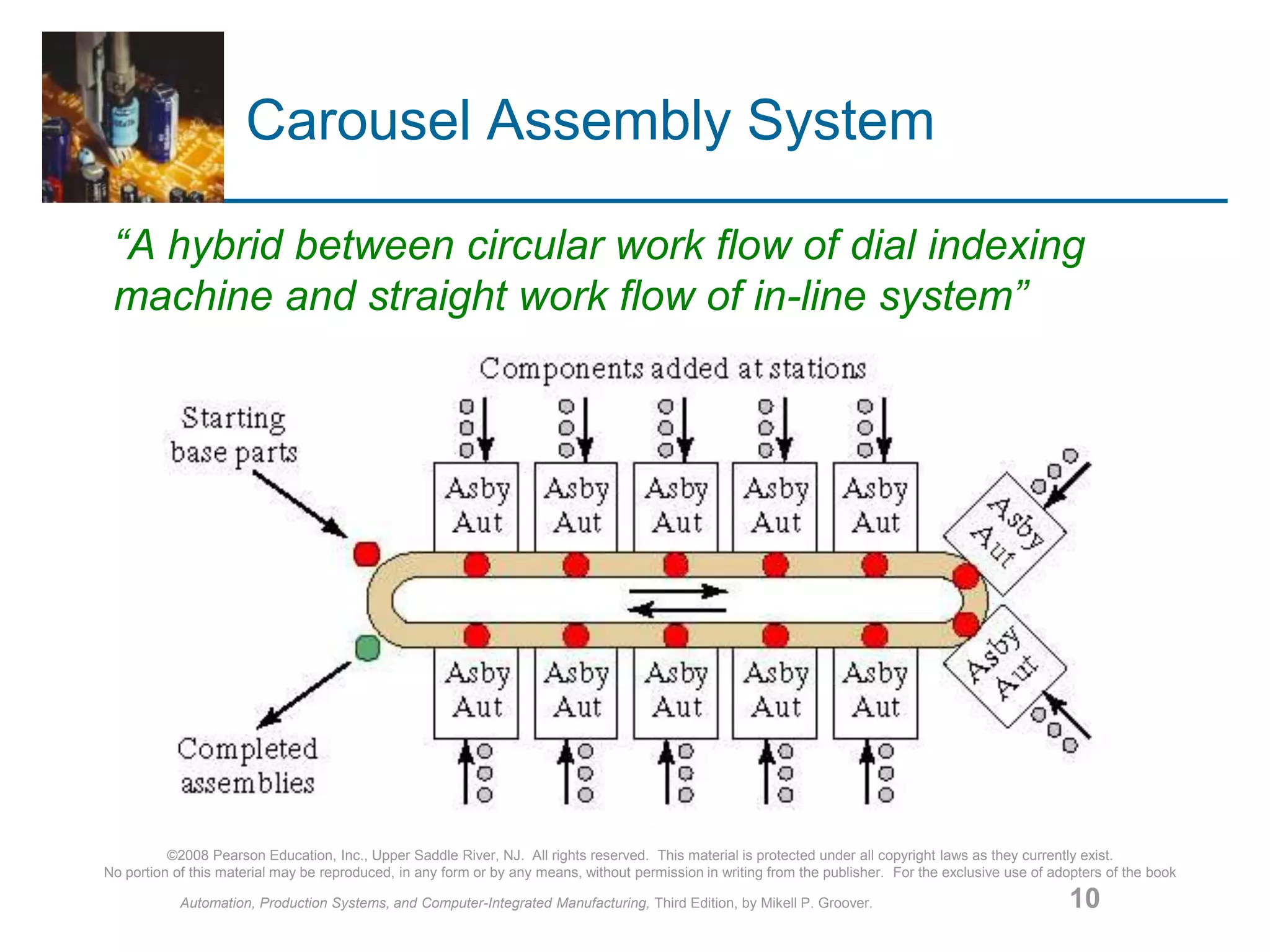 ©2008 Pearson Education, Inc., Upper Saddle River, NJ. All rights reserved. This material is protected under all copyright laws as they currently exist.
No portion of this material may be reproduced, in any form or by any means, without permission in writing from the publisher. For the exclusive use of adopters of the book
Automation, Production Systems, and Computer-Integrated Manufacturing, Third Edition, by Mikell P. Groover. 10
Carousel Assembly System
“A hybrid between circular work flow of dial indexing
machine and straight work flow of in-line system”
 