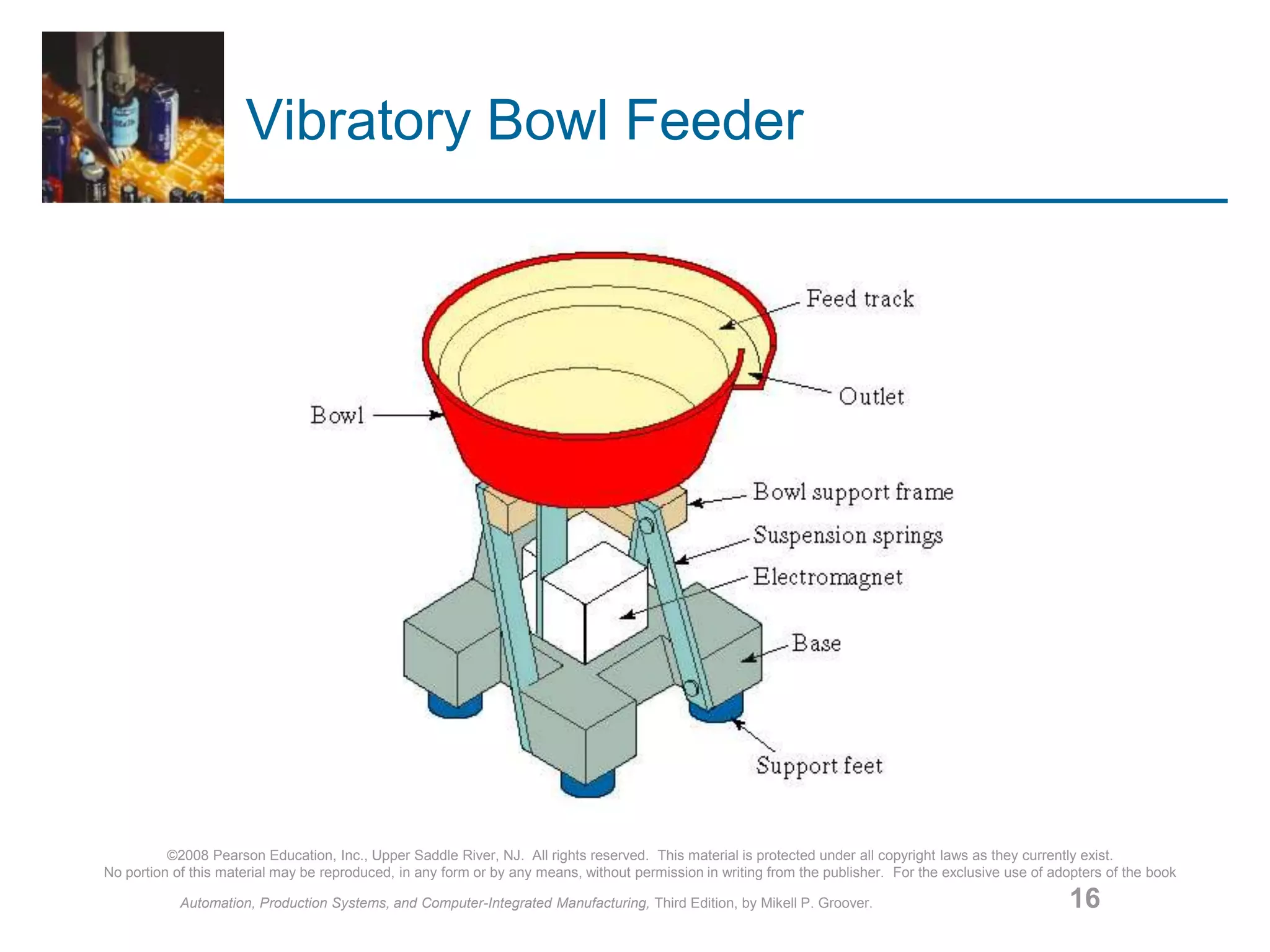 ©2008 Pearson Education, Inc., Upper Saddle River, NJ. All rights reserved. This material is protected under all copyright laws as they currently exist.
No portion of this material may be reproduced, in any form or by any means, without permission in writing from the publisher. For the exclusive use of adopters of the book
Automation, Production Systems, and Computer-Integrated Manufacturing, Third Edition, by Mikell P. Groover. 16
Vibratory Bowl Feeder
 