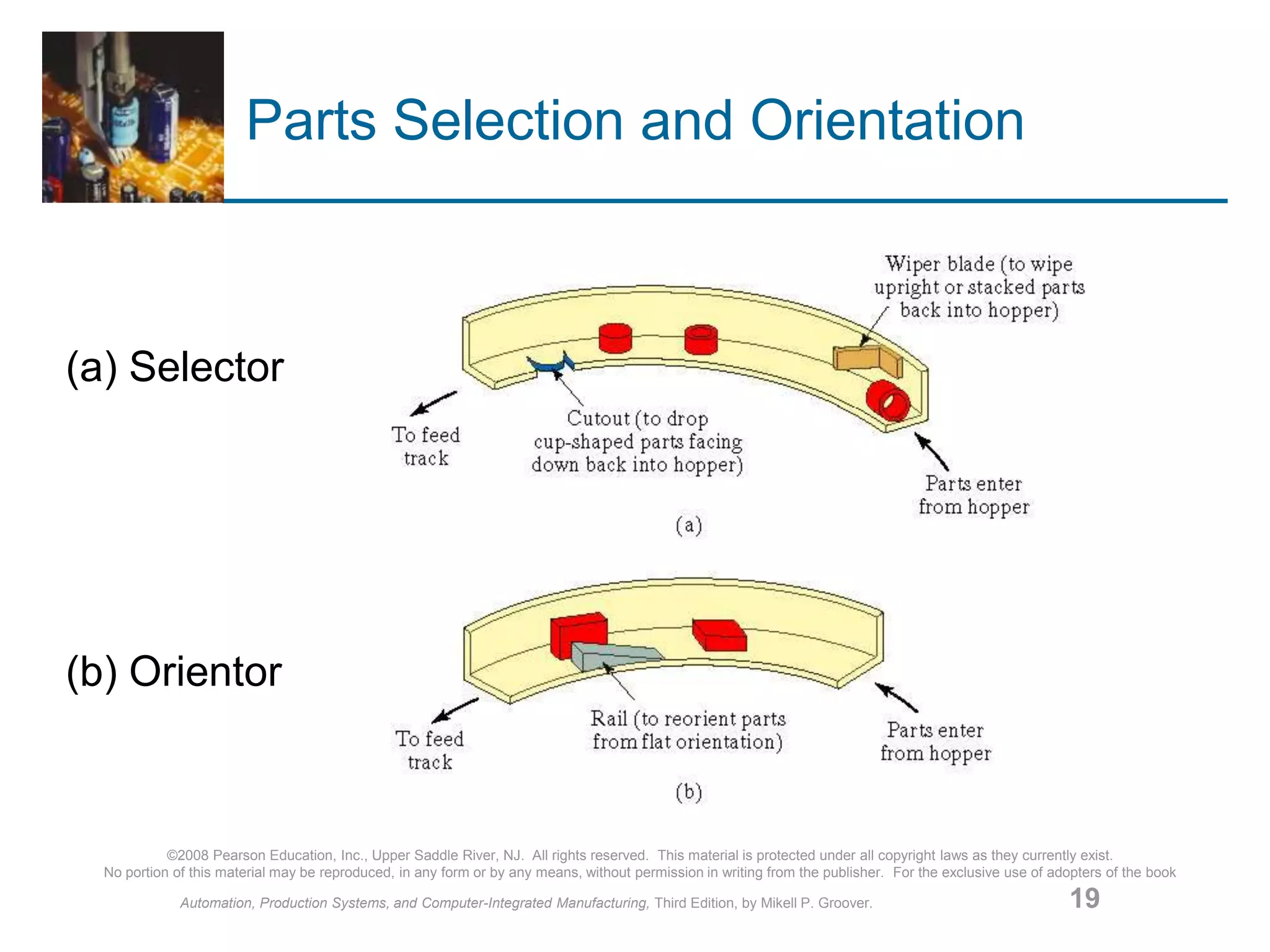 ©2008 Pearson Education, Inc., Upper Saddle River, NJ. All rights reserved. This material is protected under all copyright laws as they currently exist.
No portion of this material may be reproduced, in any form or by any means, without permission in writing from the publisher. For the exclusive use of adopters of the book
Automation, Production Systems, and Computer-Integrated Manufacturing, Third Edition, by Mikell P. Groover. 19
Parts Selection and Orientation
(a) Selector
(b) Orientor
 