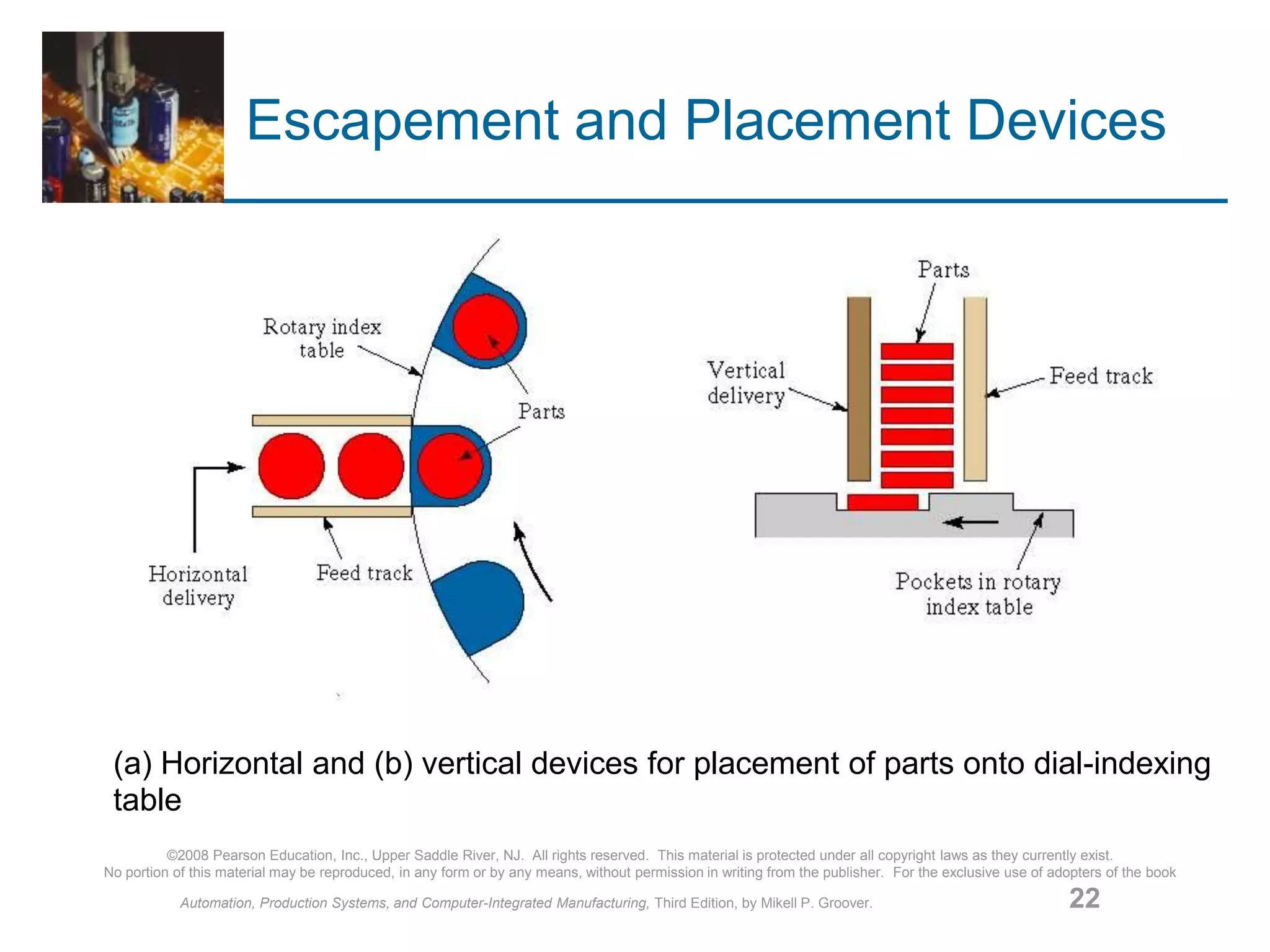 ©2008 Pearson Education, Inc., Upper Saddle River, NJ. All rights reserved. This material is protected under all copyright laws as they currently exist.
No portion of this material may be reproduced, in any form or by any means, without permission in writing from the publisher. For the exclusive use of adopters of the book
Automation, Production Systems, and Computer-Integrated Manufacturing, Third Edition, by Mikell P. Groover. 22
Escapement and Placement Devices
(a) Horizontal and (b) vertical devices for placement of parts onto dial-indexing
table
 