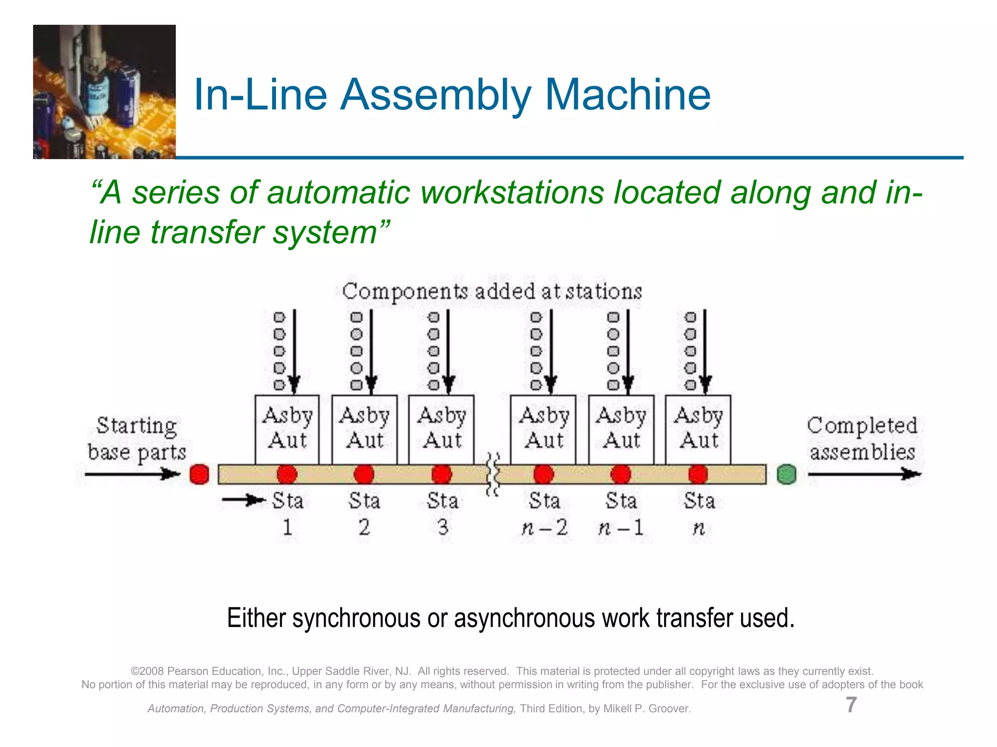©2008 Pearson Education, Inc., Upper Saddle River, NJ. All rights reserved. This material is protected under all copyright laws as they currently exist.
No portion of this material may be reproduced, in any form or by any means, without permission in writing from the publisher. For the exclusive use of adopters of the book
Automation, Production Systems, and Computer-Integrated Manufacturing, Third Edition, by Mikell P. Groover. 7
In-Line Assembly Machine
“A series of automatic workstations located along and in-
line transfer system”
Either synchronous or asynchronous work transfer used.
 