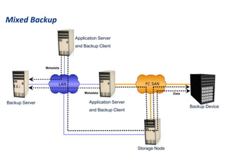 Fundamentals of storage Unit III Backup and Recovery.ppt