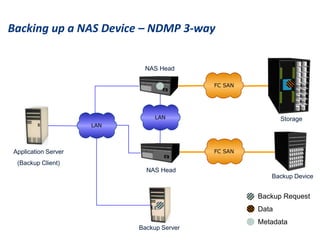 Fundamentals of storage Unit III Backup and Recovery.ppt