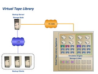 Fundamentals of storage Unit III Backup and Recovery.ppt