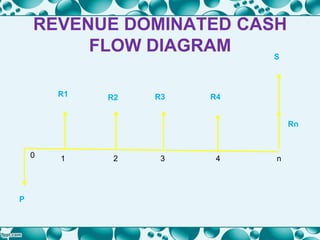 REVENUE DOMINATED CASH
FLOW DIAGRAM
R2
P
R1 R3 R4
S
Rn
0 1 2 3 4 n
 