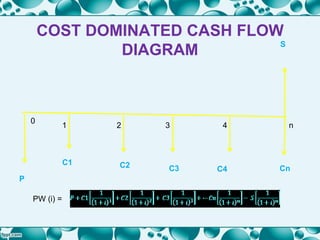 COST DOMINATED CASH FLOW
DIAGRAM
S
C2
P
C1
C3 C4 Cn
0
1 2 3 4 n
PW (i) =
 