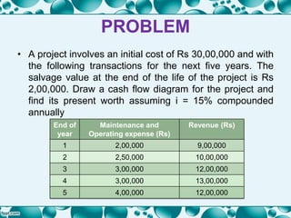 PROBLEM
• A project involves an initial cost of Rs 30,00,000 and with
the following transactions for the next five years. The
salvage value at the end of the life of the project is Rs
2,00,000. Draw a cash flow diagram for the project and
find its present worth assuming i = 15% compounded
annually
End of
year
Maintenance and
Operating expense (Rs)
Revenue (Rs)
1 2,00,000 9,00,000
2 2,50,000 10,00,000
3 3,00,000 12,00,000
4 3,00,000 13,00,000
5 4,00,000 12,00,000
 