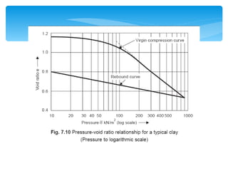 Consolidation of soil , Settlement of soil , Time fitting methods | PPT