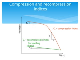 Consolidation of soil , Settlement of soil , Time fitting methods | PPT
