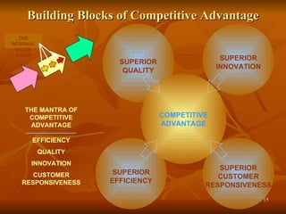 Building Blocks of Competitive Advantage SUPERIOR EFFICIENCY SUPERIOR CUSTOMER RESPONSIVENESS SUPERIOR QUALITY SUPERIOR INNOVATION COMPETITIVE ADVANTAGE THE INTERNAL VALUE CHAIN THE MANTRA OF COMPETITIVE ADVANTAGE EFFICIENCY QUALITY INNOVATION CUSTOMER RESPONSIVENESS 