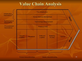 Value Chain Analysis  