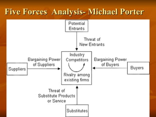 Five Forces  Analysis- Michael Porter 