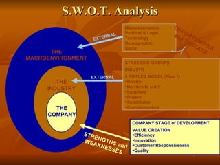 S.W.O.T. Analysis STRATEGIC GROUPS INDUSTRY STAGE of DEVELOPMENT 5 FORCES MODEL (Plus 1) Rivalry Barriers to entry Suppliers Buyers Substitutes Complementors EXTERNAL Macroeconomics Political & Legal Technology Demographic Social   EXTERNAL OPPORTUNITIES and THREATS THE MACROENVIRONMENT THE INDUSTRY THE COMPANY COMPANY STAGE of DEVELOPMENT VALUE CREATION Efficiency Innovation Customer Responsiveness Quality INTERNAL STRENGTHS and WEAKNESSES 