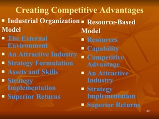 Creating Competitive Advantages Industrial Organization Model The External Environment An Attractive Industry Strategy Formulation Assets and Skills Strategy Implementation Superior Returns Resource-Based Model Resources Capability Competitive Advantage An Attractive Industry Strategy Implementation Superior Returns 