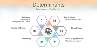 01 02
03
0405
06
Efficiency of
Management and Labour
.
Efficiency
Stability of Output
Technology
Utilisation of Fixed Plant
Rate of Output
Size of Plant
Materials and Labour
Prices of Input Factors
Determinants
Determinants of Cost function
 