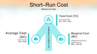 Total Cost (TC)
Sum of all cost
TC = TFC + TVC
Marginal Cost
(MC)
additional cost due to
additional unit
MC = ∆TC/∆Q
Average Cost
(AC)
per unit cost
AC = TC/Q
asoutputchanges
Measure of costs
Short–Run Cost
 