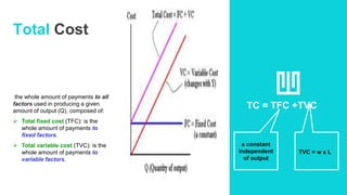 Total Cost
the whole amount of payments to all
factors used in producing a given
amount of output (Q), composed of:
 Total fixed cost (TFC): is the
whole amount of payments to
fixed factors.
 Total variable cost (TVC): is the
whole amount of payments to
variable factors.
TC = TFC +TVC
a constant
independent
of output
TVC = w x L
 
