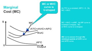 Marginal
Cost (MC)
MC or MVC
curve is
U-shaped
As TFC is a constant, MFC = 0. So
MC = MVC
MC = MVC = w/MP. As MP curve is
inverted-U shaped, MC
or MVC curve is U-shaped.
MC curve passes through the
minimum points of AVC curve
and ATC curve.
 