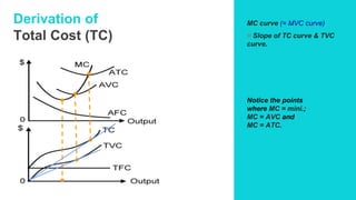 Derivation of
Total Cost (TC)
MC curve (= MVC curve)
= Slope of TC curve & TVC
curve.
Notice the points
where MC = mini.;
MC = AVC and
MC = ATC.
 