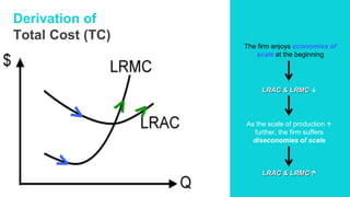 Derivation of
Total Cost (TC)
The firm enjoys economies of
scale at the beginning
LRAC & LRMC 
As the scale of production 
further, the firm suffers
diseconomies of scale
LRAC & LRMC
 