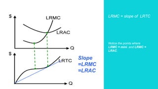 LRMC = slope of LRTC
Notice the points where
LRMC = mini. and LRMC =
LRAC.
Slope
=LRMC
=LRAC
 