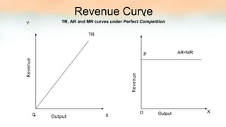 TR, AR and MR curves under Perfect Competition
Revenue Curve
AR=MRP
Output
TR
O X
X
Y
0 Output
Revenue
Revenue
 