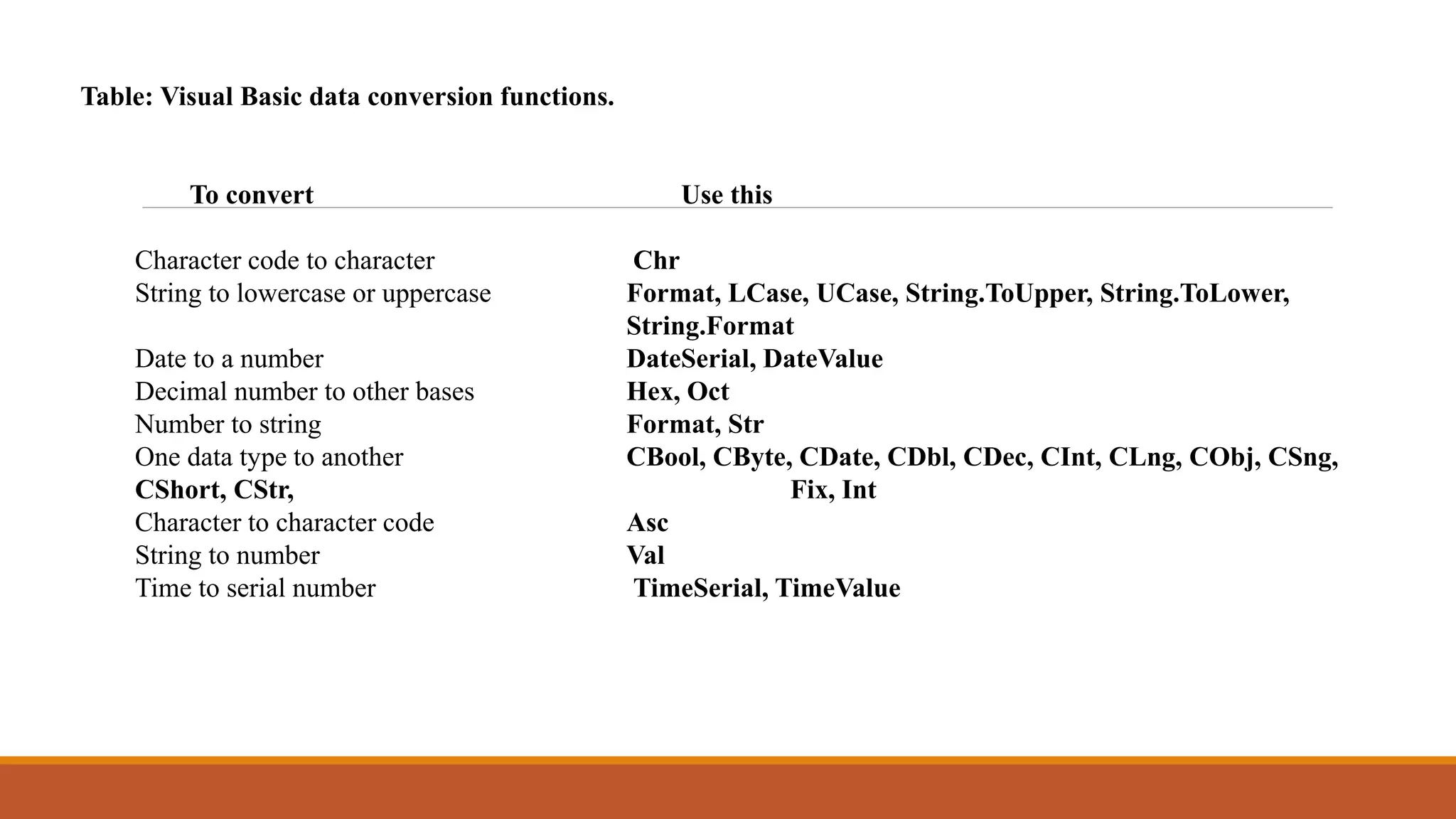 Table: Visual Basic data conversion functions.
To convert Use this
Character code to character Chr
String to lowercase or uppercase Format, LCase, UCase, String.ToUpper, String.ToLower,
String.Format
Date to a number DateSerial, DateValue
Decimal number to other bases Hex, Oct
Number to string Format, Str
One data type to another CBool, CByte, CDate, CDbl, CDec, CInt, CLng, CObj, CSng,
CShort, CStr, Fix, Int
Character to character code Asc
String to number Val
Time to serial number TimeSerial, TimeValue
 