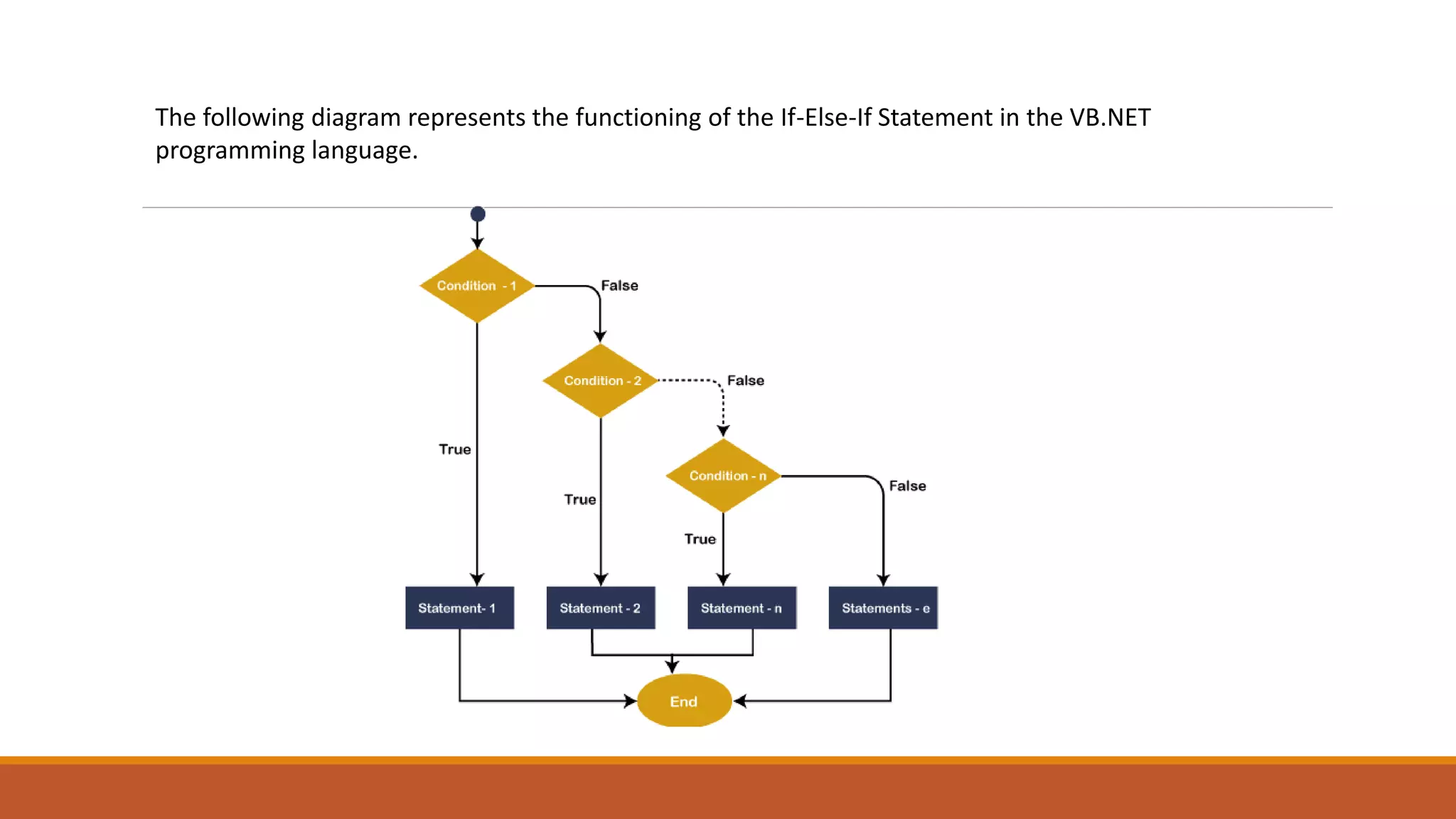 The following diagram represents the functioning of the If-Else-If Statement in the VB.NET
programming language.
 