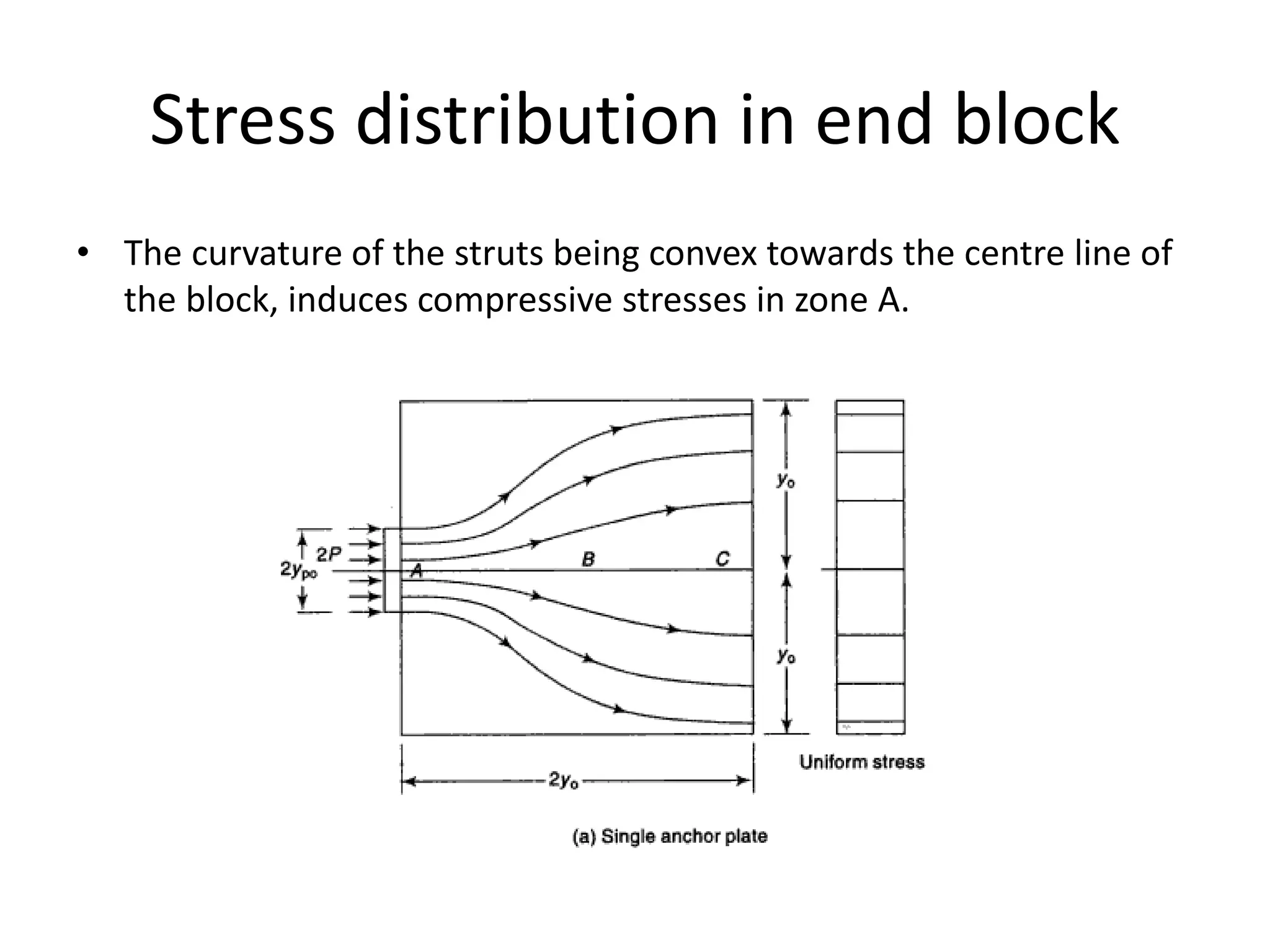 Stress distribution in end block
• The curvature of the struts being convex towards the centre line of
the block, induces compressive stresses in zone A.