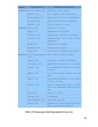 146 
Table 1.2: Design aspects that design patterns let you vary 
 