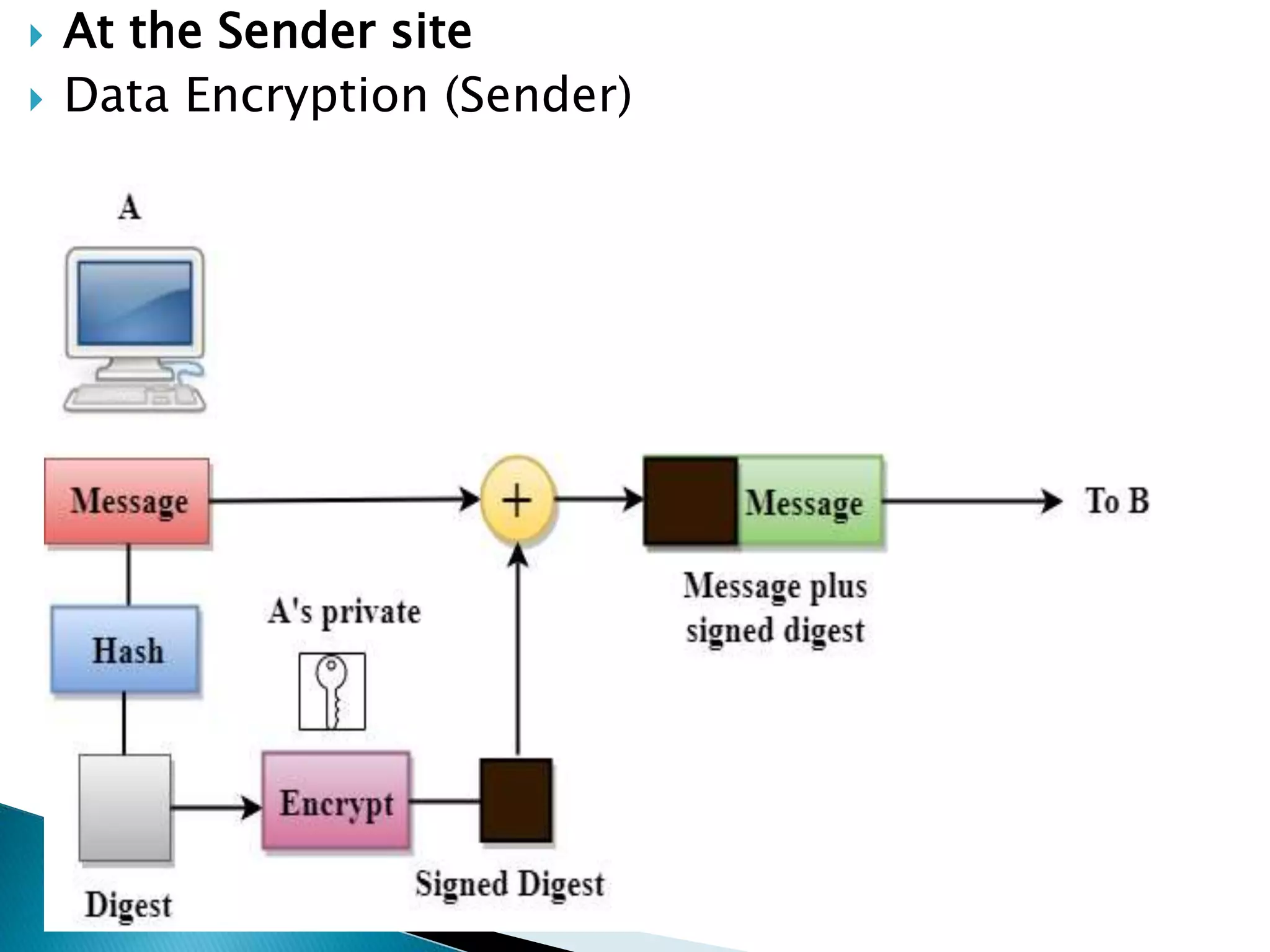  At the Sender site
 Data Encryption (Sender)
 