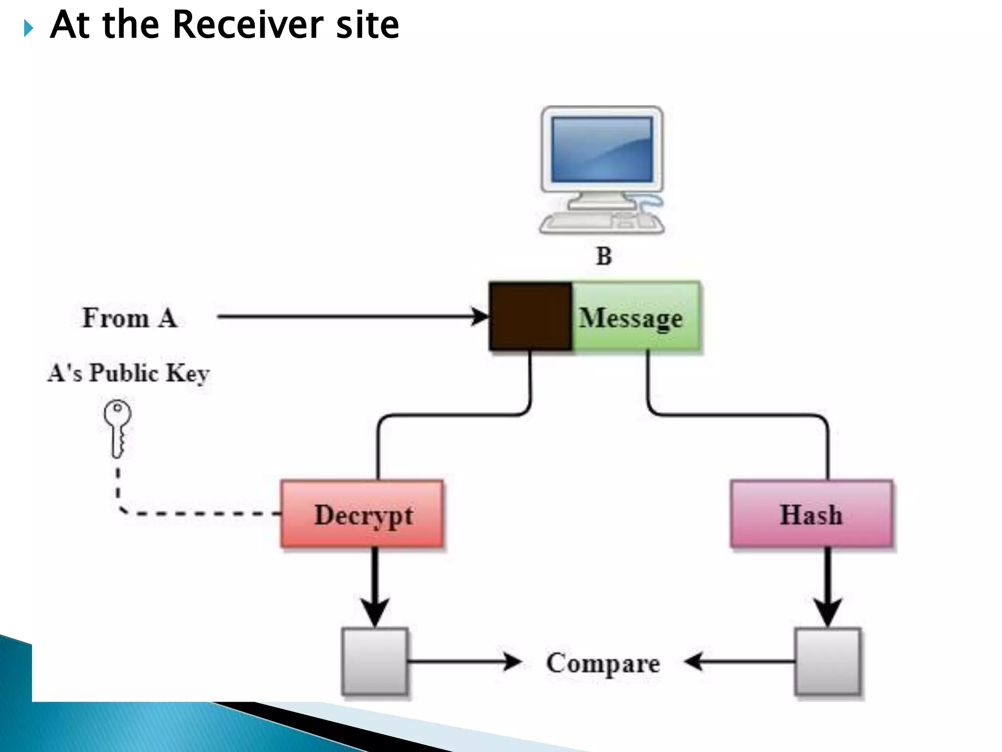 At the Receiver site
 