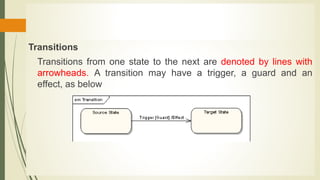 Transitions
Transitions from one state to the next are denoted by lines with
arrowheads. A transition may have a trigger, a guard and an
effect, as below
 