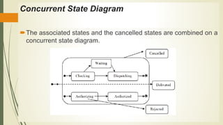 Concurrent State Diagram
The associated states and the cancelled states are combined on a
concurrent state diagram.
 